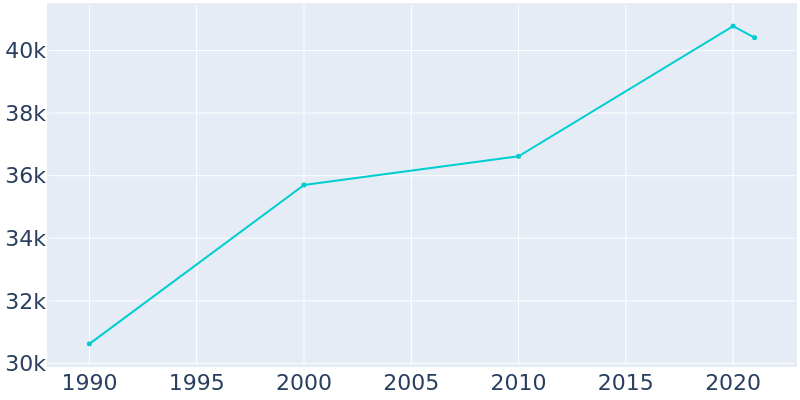 Population Graph For Lake Oswego, 1990 - 2022