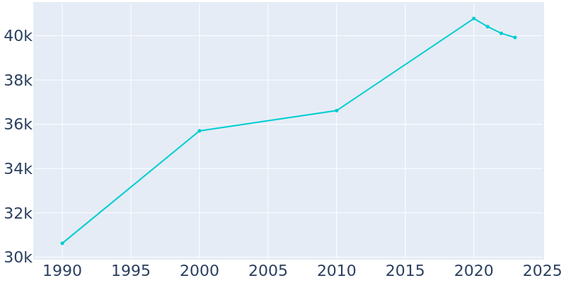 Population Graph For Lake Oswego, 1990 - 2022