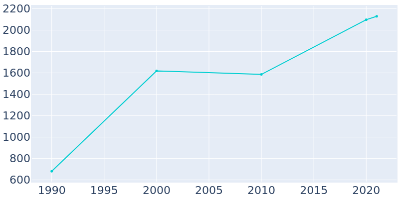 Population Graph For Lake Ozark, 1990 - 2022