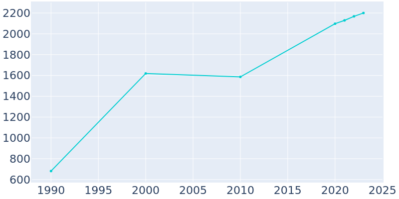 Population Graph For Lake Ozark, 1990 - 2022