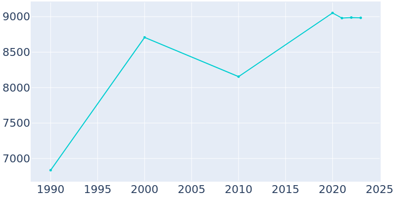 Population Graph For Lake Park, 1990 - 2022