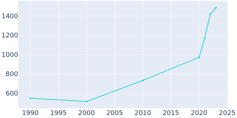 Population Graph For Lake Park, 1990 - 2022