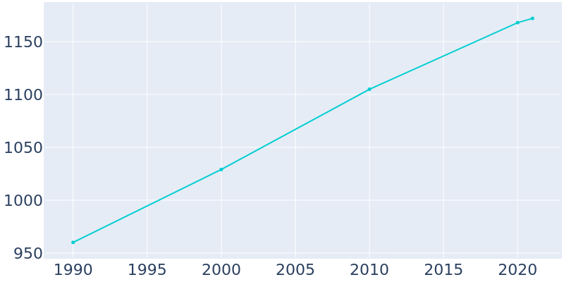 Population Graph For Lake Park, 1990 - 2022
