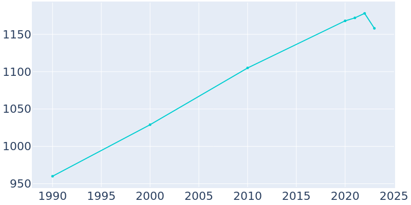 Population Graph For Lake Park, 1990 - 2022