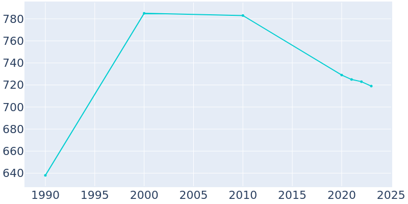 Population Graph For Lake Park, 1990 - 2022