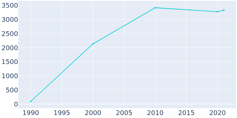 Population Graph For Lake Park, 1990 - 2022