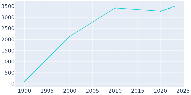 Population Graph For Lake Park, 1990 - 2022