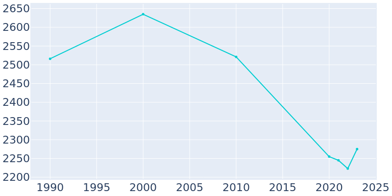 Population Graph For Lake Placid, 1990 - 2022