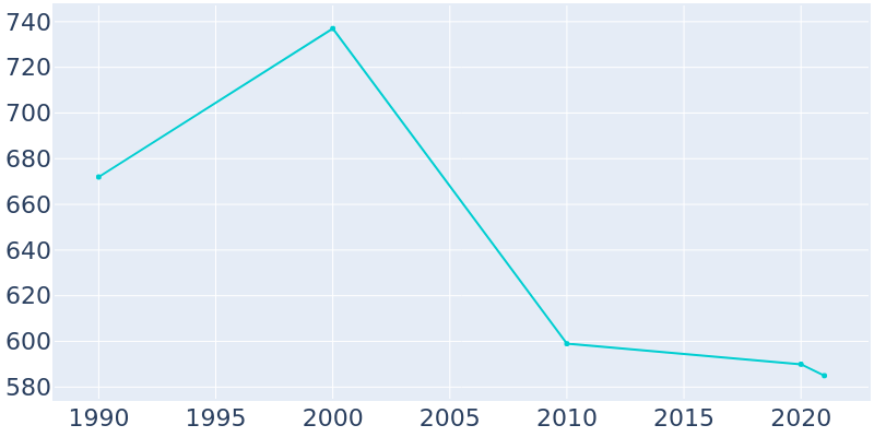 Population Graph For Lake Preston, 1990 - 2022