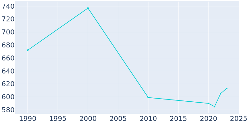 Population Graph For Lake Preston, 1990 - 2022