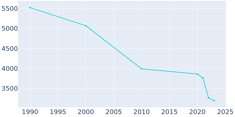 Population Graph For Lake Providence, 1990 - 2022