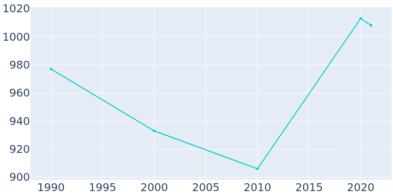 Population Graph For Lake Quivira, 1990 - 2022