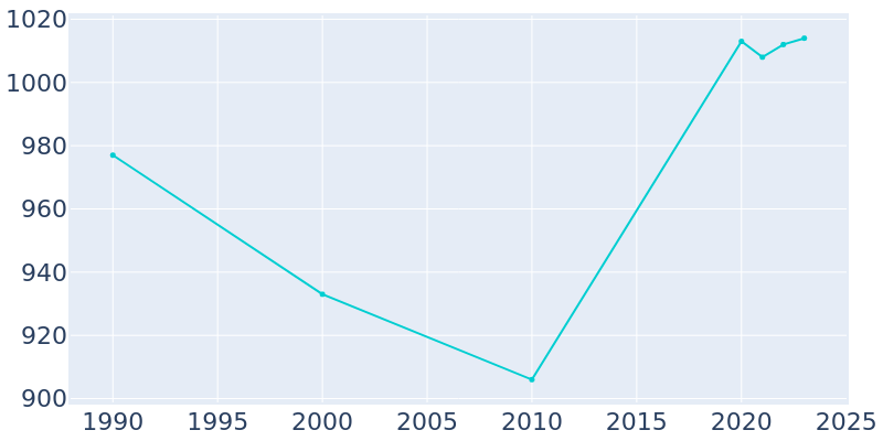 Population Graph For Lake Quivira, 1990 - 2022