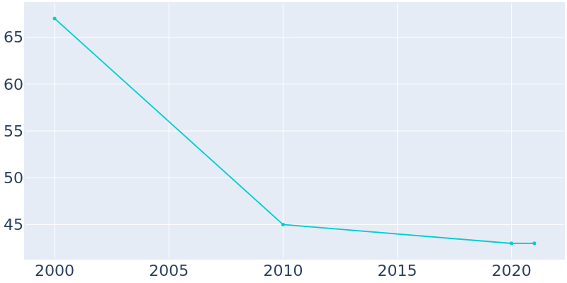 Population Graph For Lake Santeetlah, 2000 - 2022