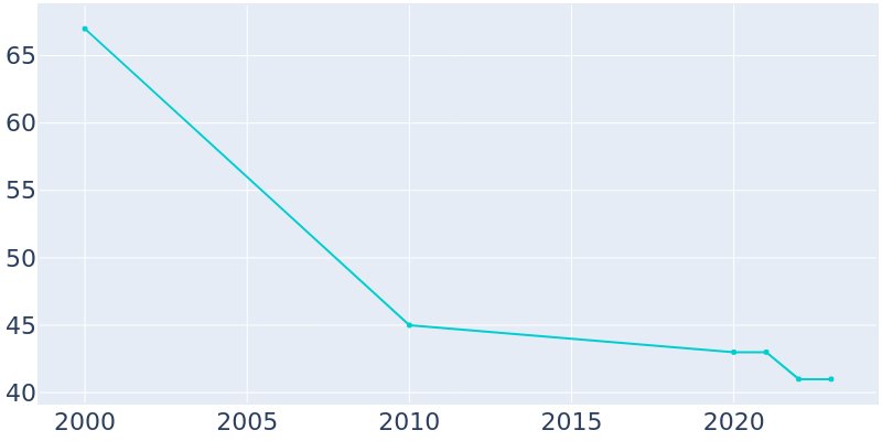 Population Graph For Lake Santeetlah, 2000 - 2022