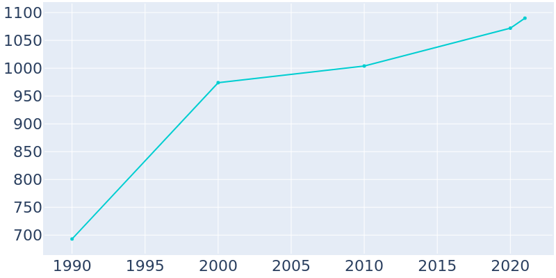 Population Graph For Lake Shore, 1990 - 2022