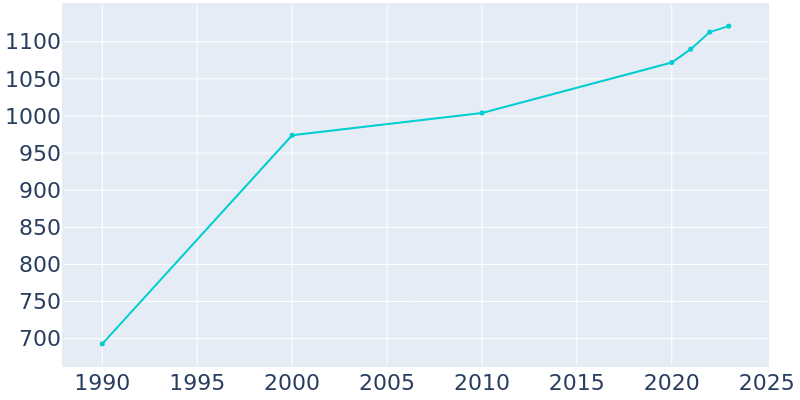 Population Graph For Lake Shore, 1990 - 2022