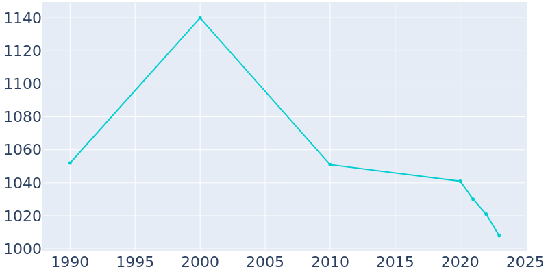 Population Graph For Lake St. Croix Beach, 1990 - 2022