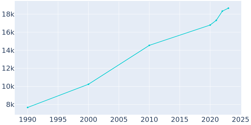 Population Graph For Lake St. Louis, 1990 - 2022