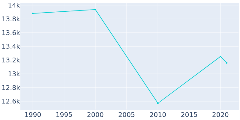 Population Graph For Lake Station, 1990 - 2022