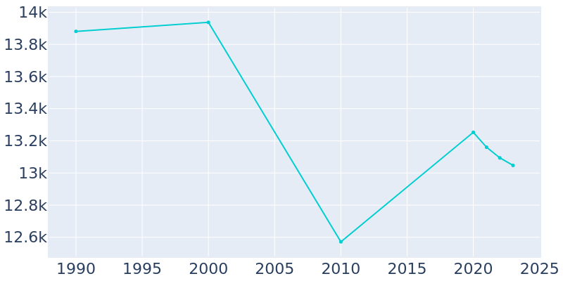 Population Graph For Lake Station, 1990 - 2022