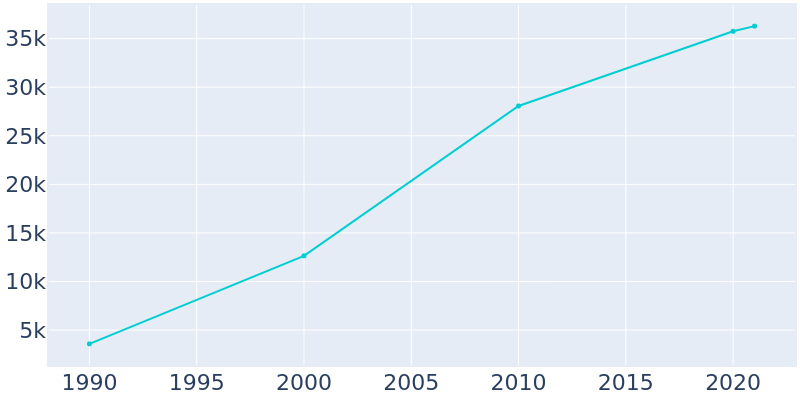 Population Graph For Lake Stevens, 1990 - 2022
