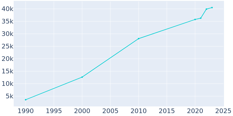 Population Graph For Lake Stevens, 1990 - 2022