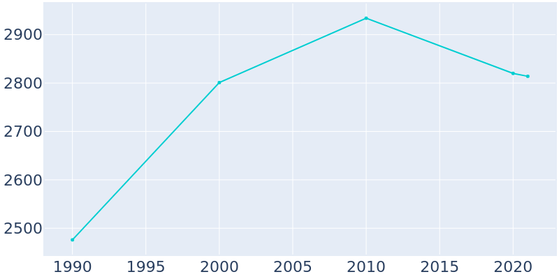 Population Graph For Lake Success, 1990 - 2022