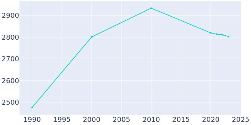 Population Graph For Lake Success, 1990 - 2022