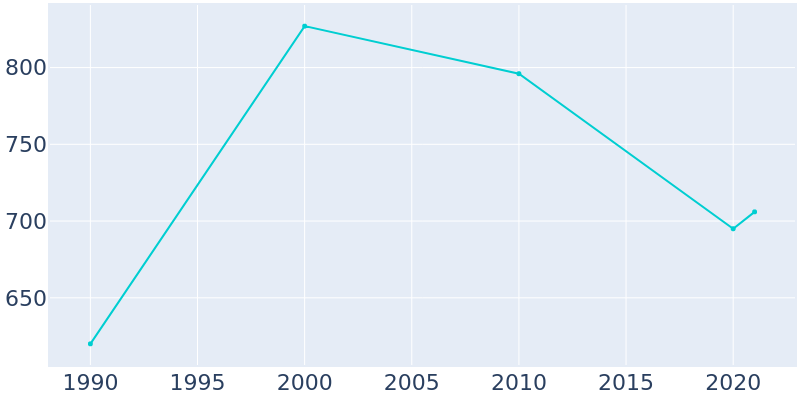 Population Graph For Lake Tanglewood, 1990 - 2022