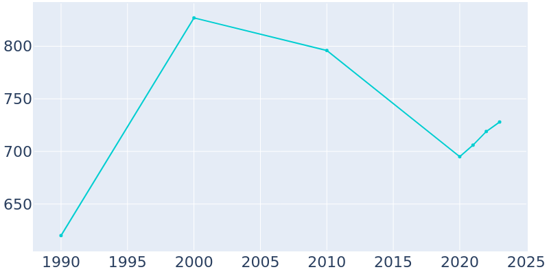 Population Graph For Lake Tanglewood, 1990 - 2022