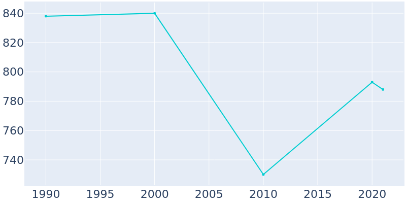 Population Graph For Lake Tapawingo, 1990 - 2022