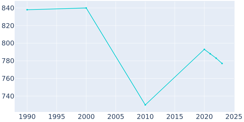 Population Graph For Lake Tapawingo, 1990 - 2022