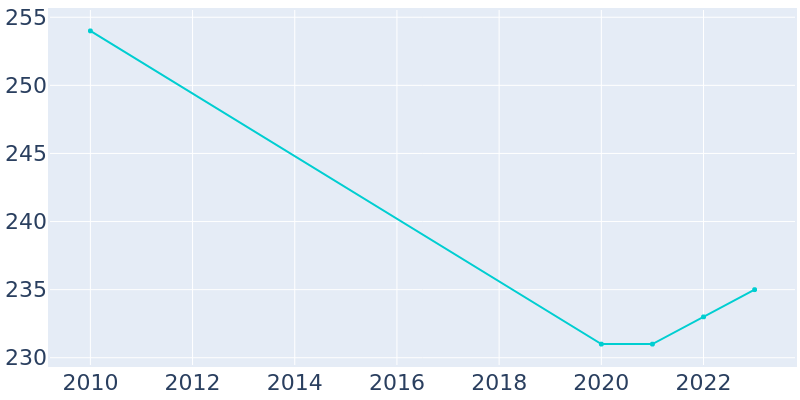 Population Graph For Lake Tekakwitha, 2010 - 2022