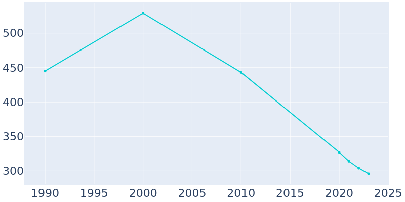 Population Graph For Lake View, 1990 - 2022