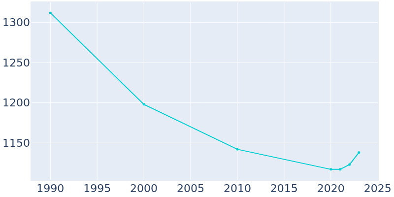 Population Graph For Lake View, 1990 - 2022