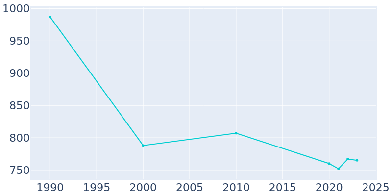 Population Graph For Lake View, 1990 - 2022