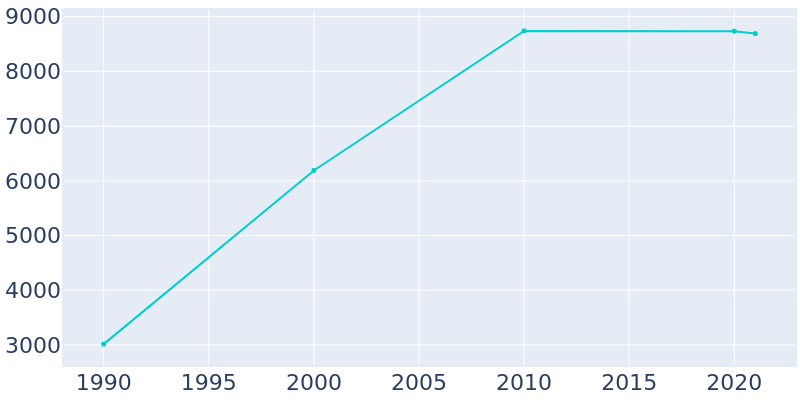 Population Graph For Lake Villa, 1990 - 2022