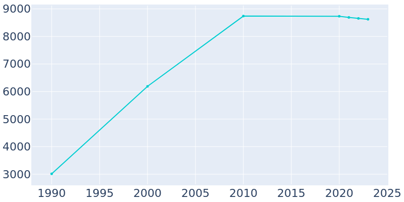 Population Graph For Lake Villa, 1990 - 2022