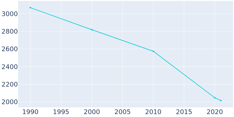 Population Graph For Lake Village, 1990 - 2022