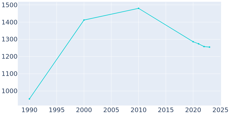 Population Graph For Lake Waccamaw, 1990 - 2022