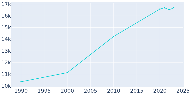 Population Graph For Lake Wales, 1990 - 2022