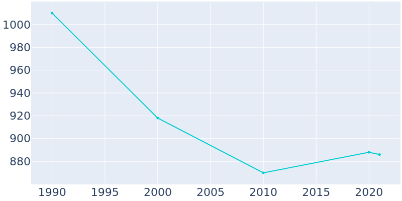 Population Graph For Lake Waukomis, 1990 - 2022