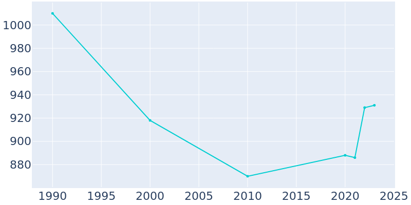 Population Graph For Lake Waukomis, 1990 - 2022