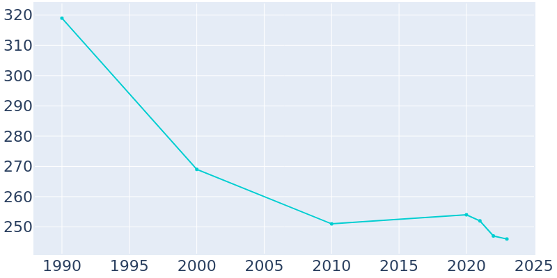 Population Graph For Lake Wilson, 1990 - 2022