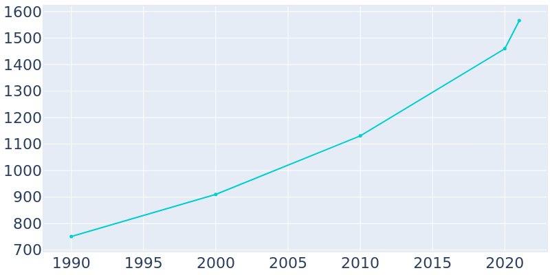 Population Graph For Lake Winnebago, 1990 - 2022