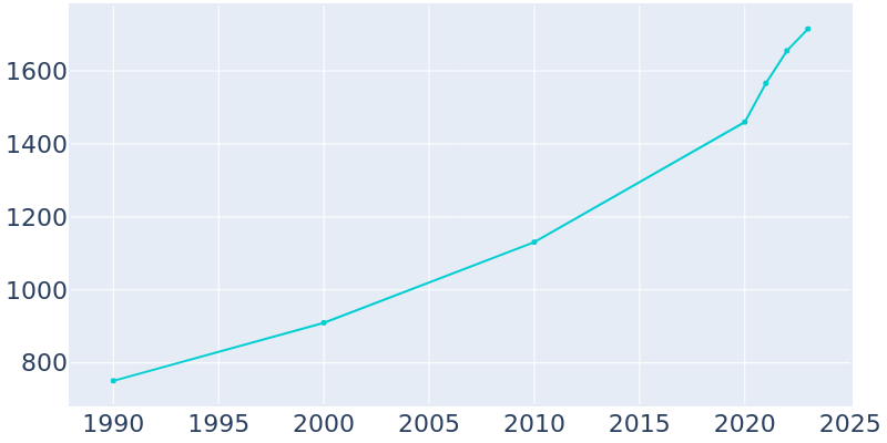 Population Graph For Lake Winnebago, 1990 - 2022