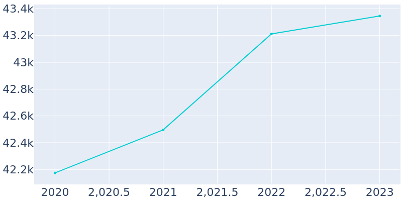 Population Graph For Lake Worth Beach, 2020 - 2022