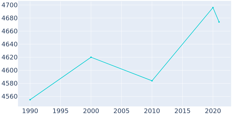 Population Graph For Lake Worth, 1990 - 2022