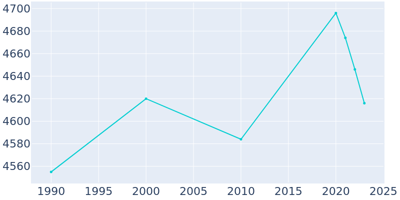 Population Graph For Lake Worth, 1990 - 2022